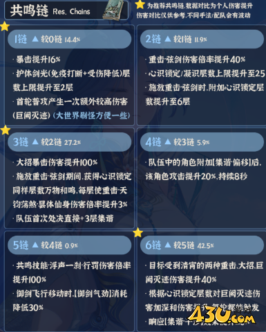 鸣潮清宵共鸣链值得抽吗 清宵共鸣链强度攻略