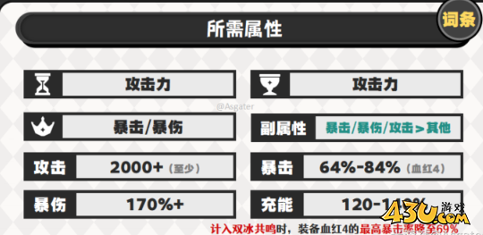 原神薇斯纳圣遗物怎么搭配 薇斯纳圣遗物搭配及词条攻略