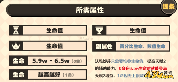 原神沃雅妮莎圣遗物怎么搭配 沃雅妮莎圣遗物搭配及词条攻略